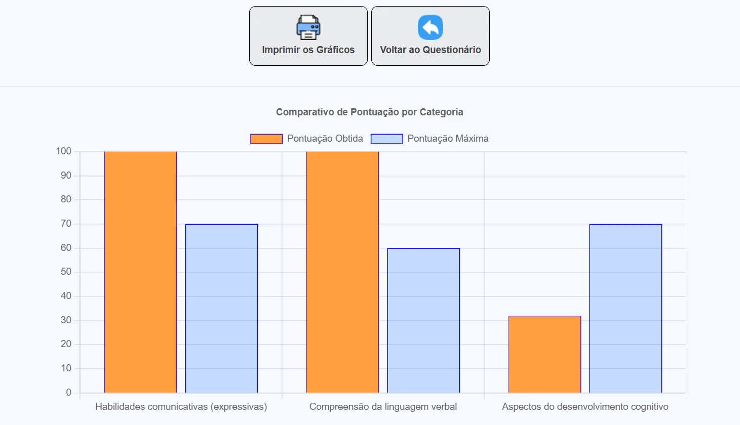Gráfico comparativo de pontuação obtida versus máxima por categoria de habilidades