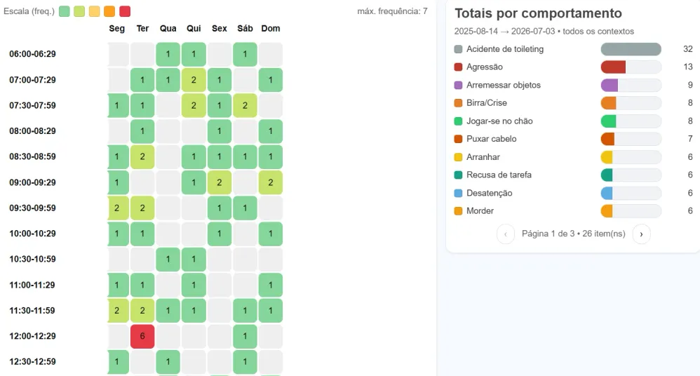 Gráfico de frequência de comportamentos gerado a partir dos registros clínicos