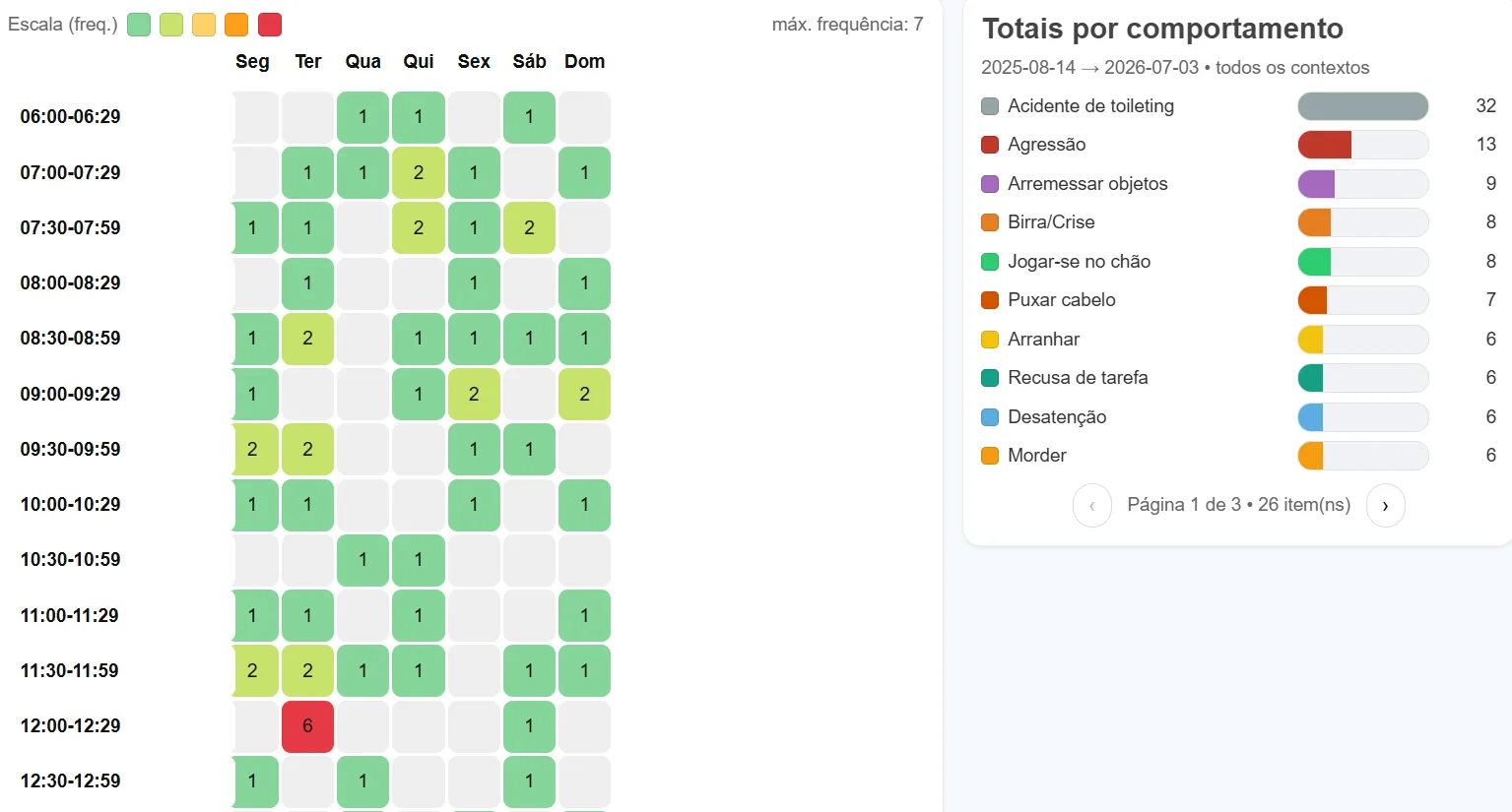Gráfico de frequência de comportamentos gerado a partir dos registros clínicos