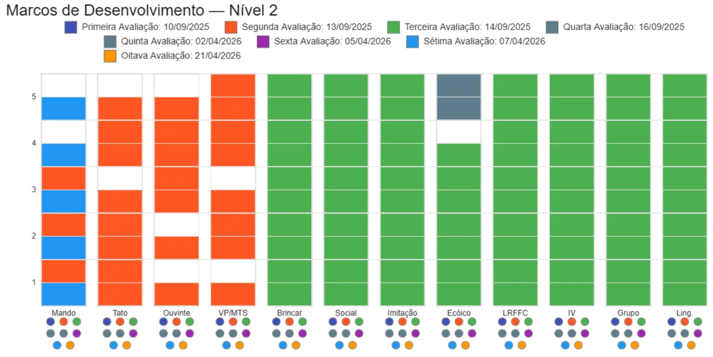 Grade de marcos de desenvolvimento comparando várias avaliações do paciente ao longo do tempo