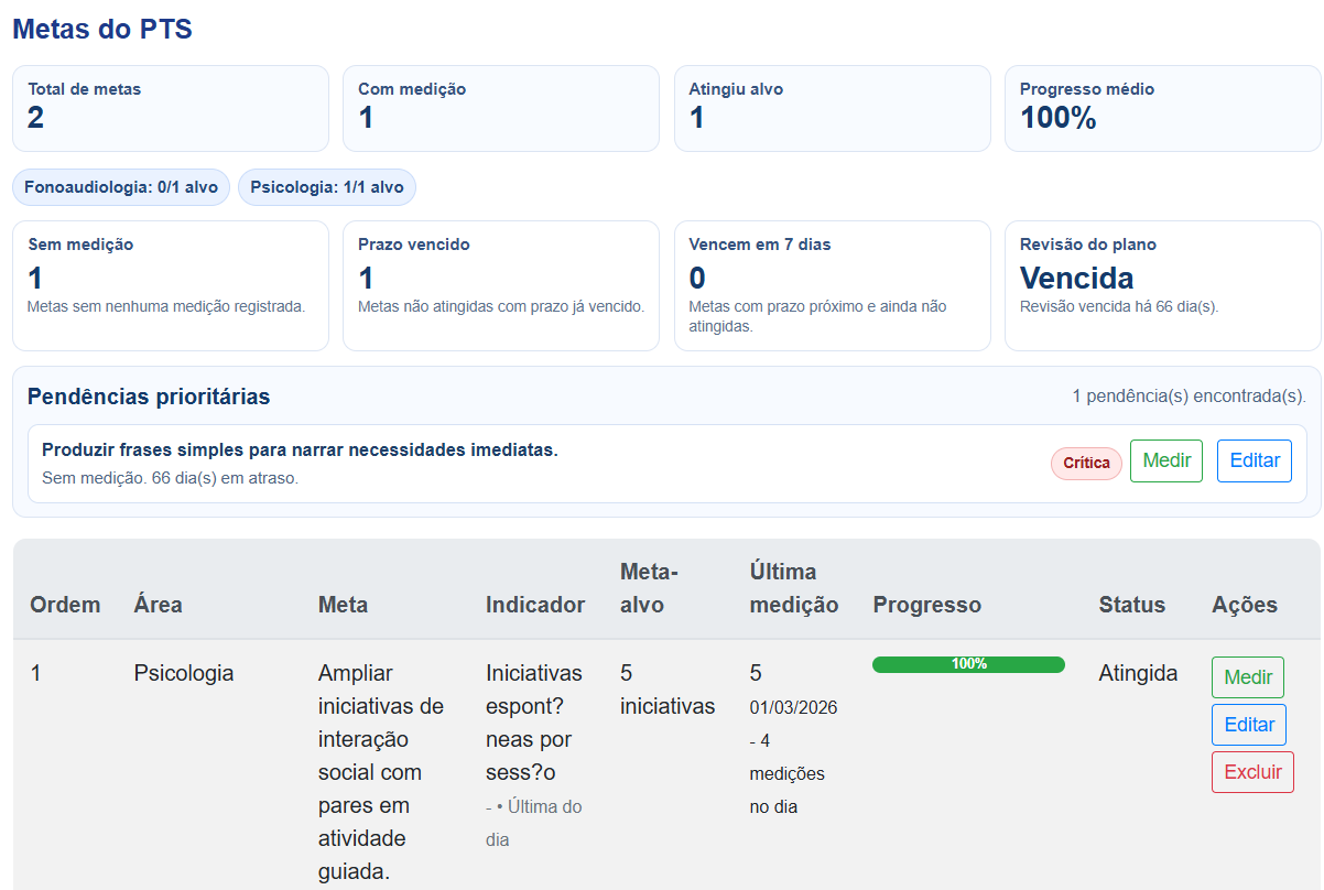 Painel de metas do plano terapêutico com progresso, prazos e pendências prioritárias