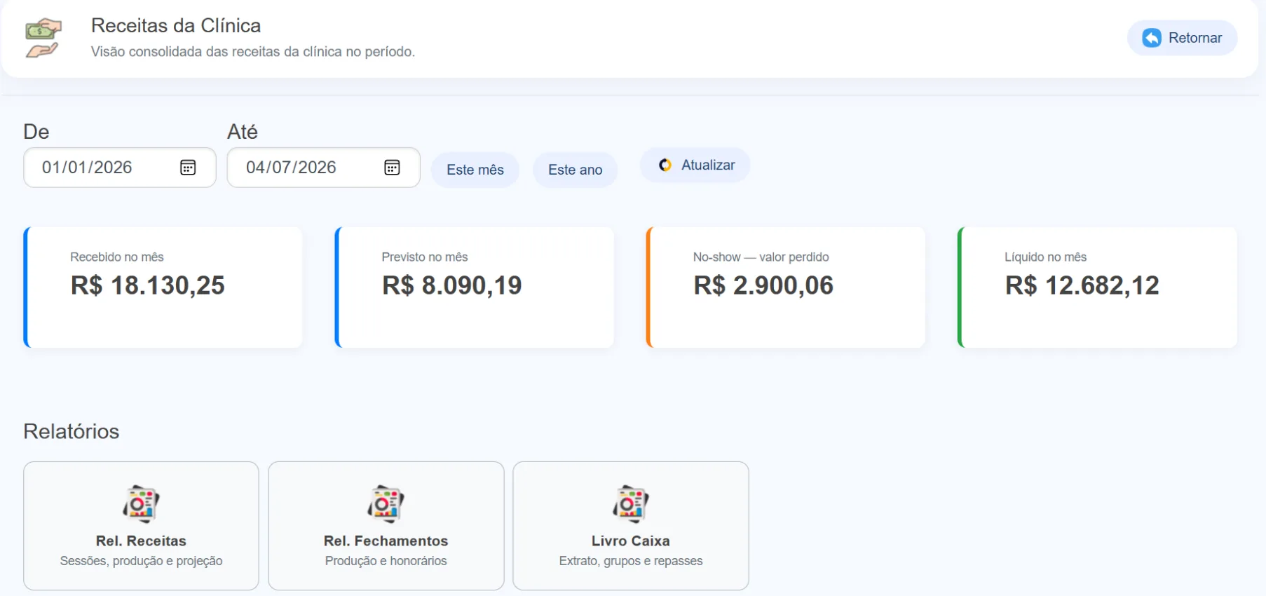 Painel de receitas da clínica com recebido, previsto, no-show e líquido no mês, gerado a partir dos atendimentos